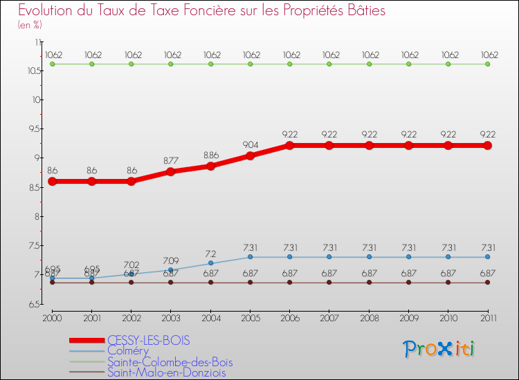 Evolution du taux de la taxe foncière sur le bati pour CESSY-LES-BOIS et les communes proches Comparaison des taux de taxe foncière sur le bati pour CESSY-LES-BOIS et les communes voisines