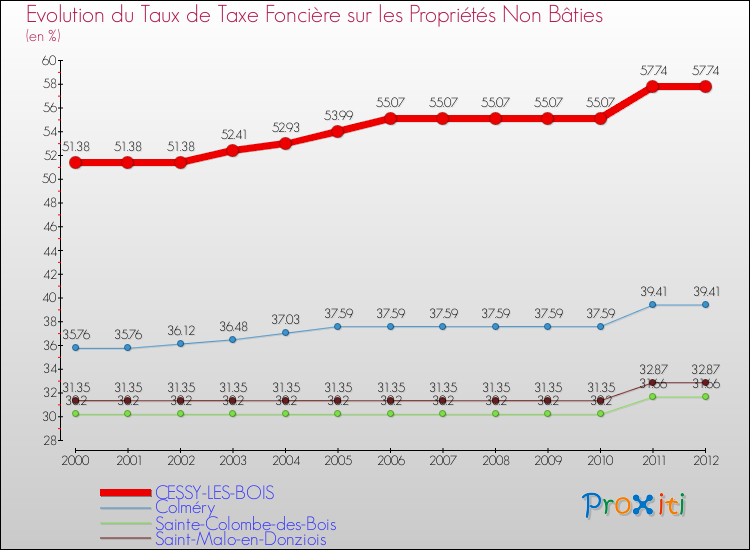 Evolution du taux de la taxe foncière sur les immeubles et terrains non batis pour CESSY-LES-BOIS et les communes proches de 2000 à 2012 Comparaison des taux de la taxe foncière sur les immeubles et terrains non batis pour CESSY-LES-BOIS et les communes voisines de 2000 à 2012