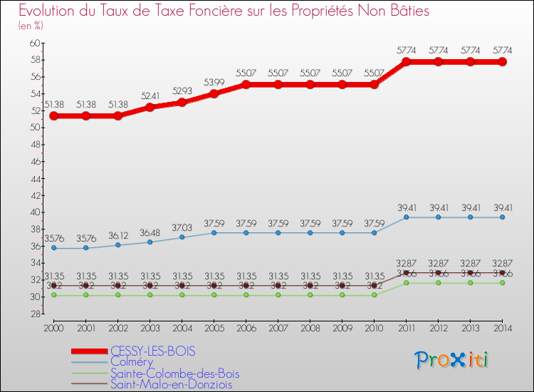Evolution du taux de la taxe foncière sur les immeubles et terrains non batis pour CESSY-LES-BOIS et les communes proches de 2000 à 2014 Comparaison des taux de la taxe foncière sur les immeubles et terrains non batis pour CESSY-LES-BOIS et les communes voisines de 2000 à 2014