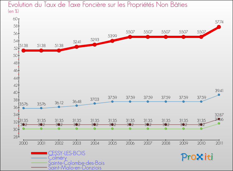 Evolution du taux de la taxe foncière sur les immeubles et terrains non batis pour CESSY-LES-BOIS et les communes proches Comparaison des taux de la taxe foncière sur les immeubles et terrains non batis pour CESSY-LES-BOIS et les communes voisines