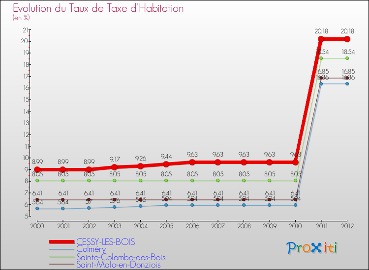 Evolution du taux de la taxe d'habitation pour CESSY-LES-BOIS et les communes proches Comparaison des taux de la taxe d'habitation pour CESSY-LES-BOIS et les communes voisines