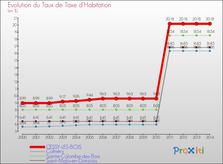 Evolution du taux de la taxe d'habitation pour CESSY-LES-BOIS et les communes proches de 2000 à 2014 Comparaison des taux de la taxe d'habitation pour CESSY-LES-BOIS et les communes voisines de 2000 à 2014