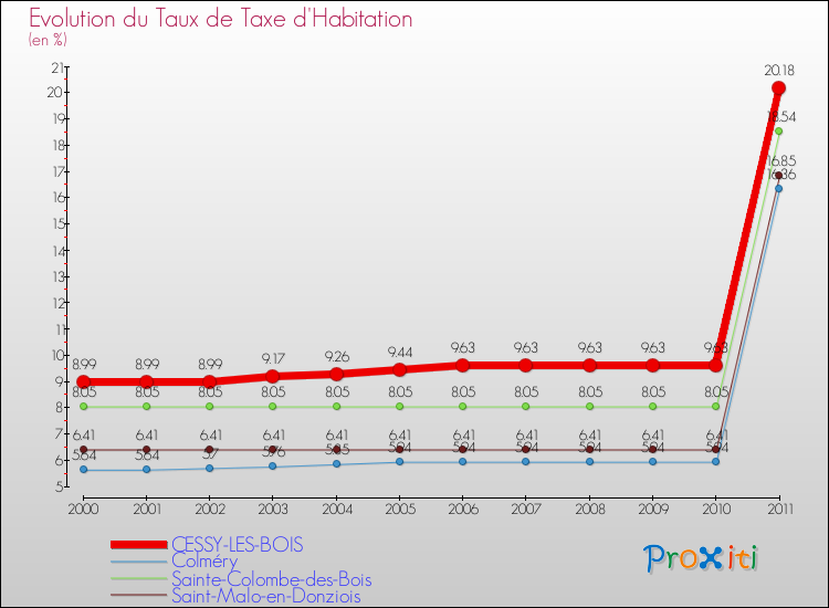 Evolution du taux de la taxe d'habitation pour CESSY-LES-BOIS et les communes proches Comparaison des taux de la taxe d'habitation pour CESSY-LES-BOIS et les communes voisines
