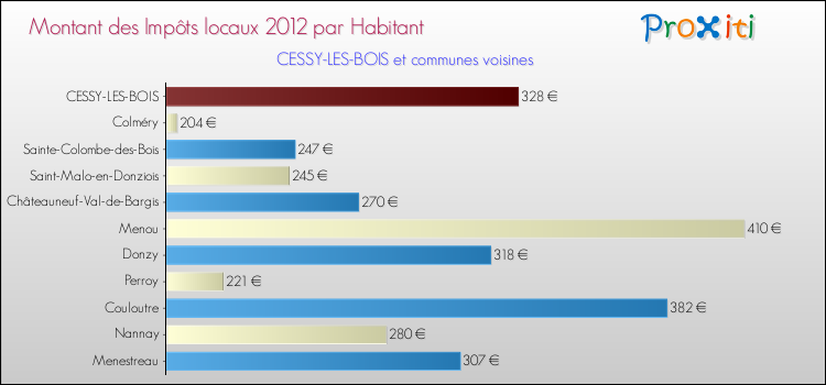 Montant des impôts locaux par Habitant pour CESSY-LES-BOIS et les communes proches Comparaison des impôts locaux par habitant pour CESSY-LES-BOIS et les communes voisines