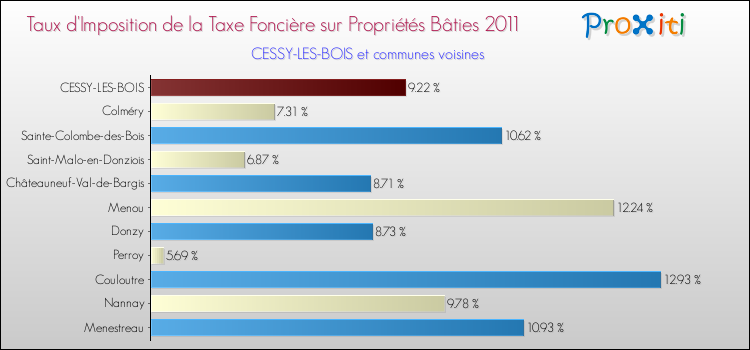Taux d'imposition de la taxe foncière sur le bati 2011 pour CESSY-LES-BOIS et les communes proches Comparaison des taux d'imposition de la taxe foncière sur le bati 2011 pour CESSY-LES-BOIS et les communes voisines