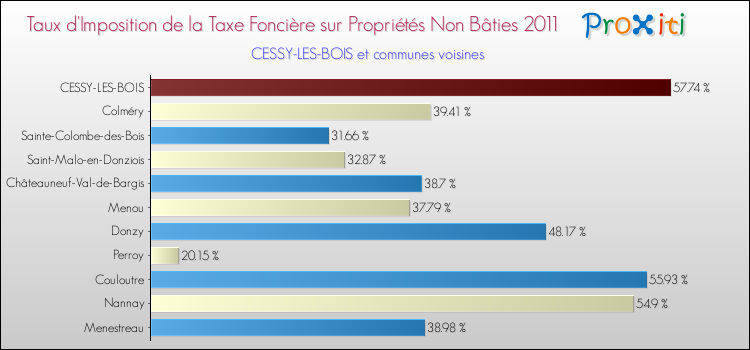 Taux d'imposition de la taxe foncière sur les immeubles et terrains non batis 2011 pour CESSY-LES-BOIS et les communes proches Comparaison des taux d'imposition de la taxe foncière sur les immeubles et terrains non batis 2011 pour CESSY-LES-BOIS et les communes voisines
