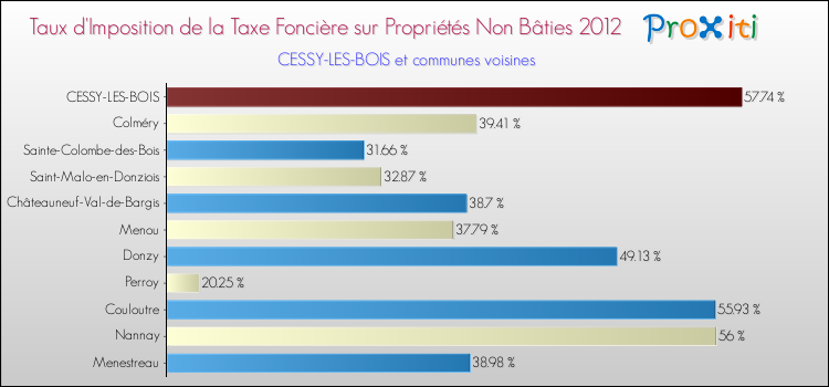 Taux d'imposition de la taxe foncière sur les immeubles et terrains non batis 2012 pour CESSY-LES-BOIS et les communes proches Comparaison des taux d'imposition de la taxe foncière sur les immeubles et terrains non batis 2012 pour CESSY-LES-BOIS et les communes voisines