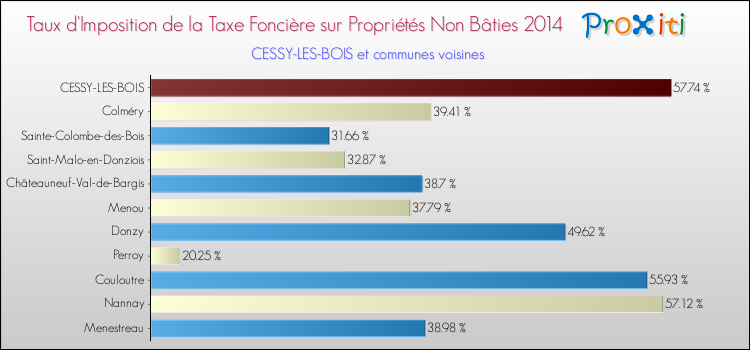 Taux d'imposition de la taxe foncière sur les immeubles et terrains non batis 2014 pour CESSY-LES-BOIS et les communes proches Comparaison des taux d'imposition de la taxe foncière sur les immeubles et terrains non batis 2014 pour CESSY-LES-BOIS et les communes voisines