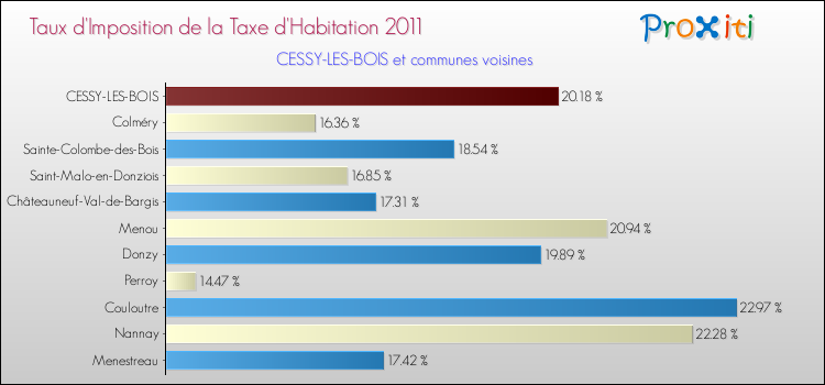Taux d'imposition de la taxe d'habitation 2011 pour CESSY-LES-BOIS et les communes proches Comparaison des taux d'imposition de la taxe d'habitation 2011 pour CESSY-LES-BOIS et les communes voisines
