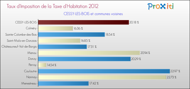 Taux d'imposition de la taxe d'habitation 2012 pour CESSY-LES-BOIS et les communes proches Comparaison des taux d'imposition de la taxe d'habitation 2012 pour CESSY-LES-BOIS et les communes voisines