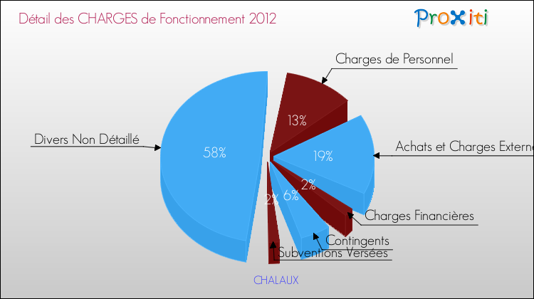 Décomposition des Charges de Fonctionnement 2012 de la commune de CHALAUX Charges de Fonctionnement 2012 pour la commune de CHALAUX