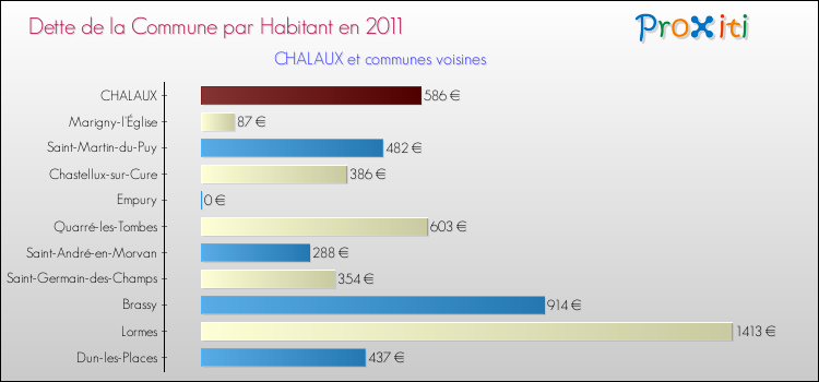 Dette par habitant de la commune en 2011 pour CHALAUX et les communes proches Comparaison de la dette par habitant de la commune en 2011 pour CHALAUX et les communes voisines