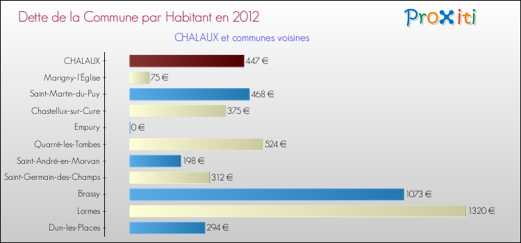 Dette par habitant de la commune en 2012 pour CHALAUX et les communes proches Comparaison de la dette par habitant de la commune en 2012 pour CHALAUX et les communes voisines