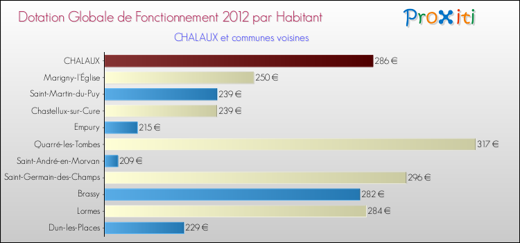 Montant des dotations globales de fonctionnement DGF par Habitant pour CHALAUX et les communes proches Comparaison des des dotations globales de fonctionnement DGF par habitant pour CHALAUX et les communes voisines