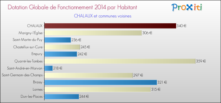 Montant des dotations globales de fonctionnement DGF par Habitant pour CHALAUX et les communes proches en 2014. Comparaison des des dotations globales de fonctionnement DGF par habitant pour CHALAUX et les communes voisines en 2014.