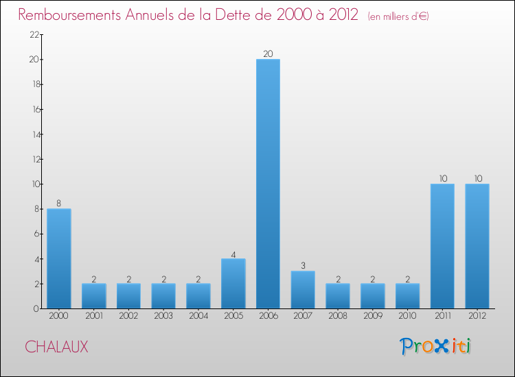Evolution de l'annuité de la dette pour la commune de CHALAUX de 2000 à 2012 Annuités de la dette pour CHALAUX de 2000 à 2012