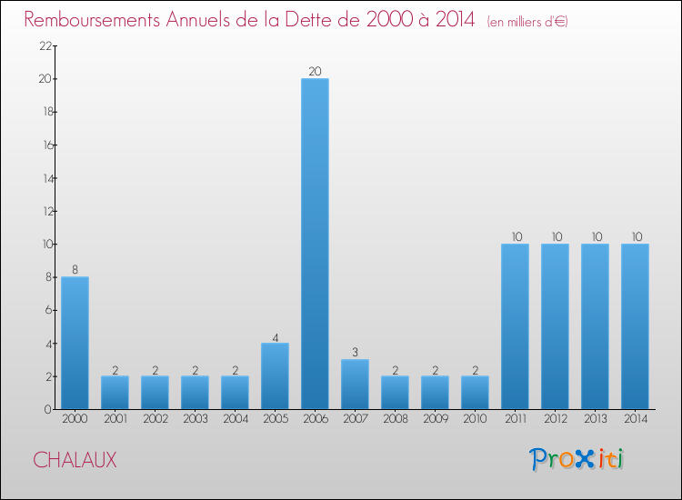 Evolution de l'annuité de la dette pour la commune de CHALAUX de 2000 à 2014 Annuités de la dette pour CHALAUX de 2000 à 2014