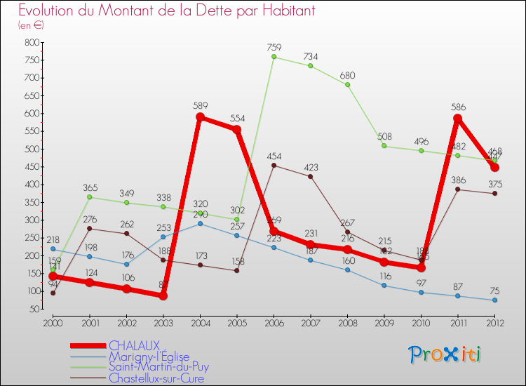 Evolution de la dette par habitant pour la commune de CHALAUX et les communes proches de 2000 à 2012 Comparaison de la dette par habitant pour CHALAUX et les communes voisines de 2000 à 2012
