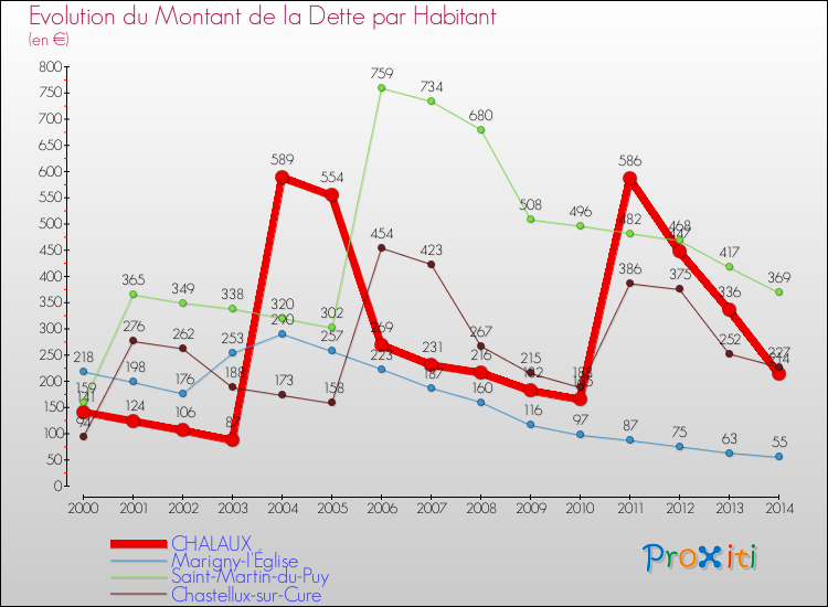 Evolution de la dette par habitant pour la commune de CHALAUX et les communes proches de 2000 à 2014 Comparaison de la dette par habitant pour CHALAUX et les communes voisines de 2000 à 2014