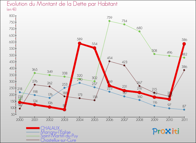 Evolution de la dette par habitant pour la commune de CHALAUX et les communes proches Comparaison de la dette par habitant pour CHALAUX et les communes voisines