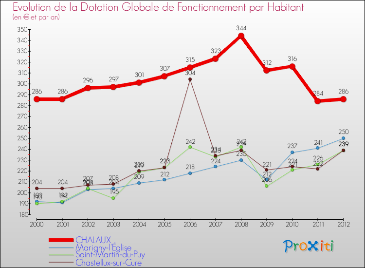 Evolution et montant de la dotation globale de fonctionnement par Habitant pour CHALAUX et les communes proches Comparaison des dotations globales de fonctionnement par habitant pour CHALAUX et les communes voisines