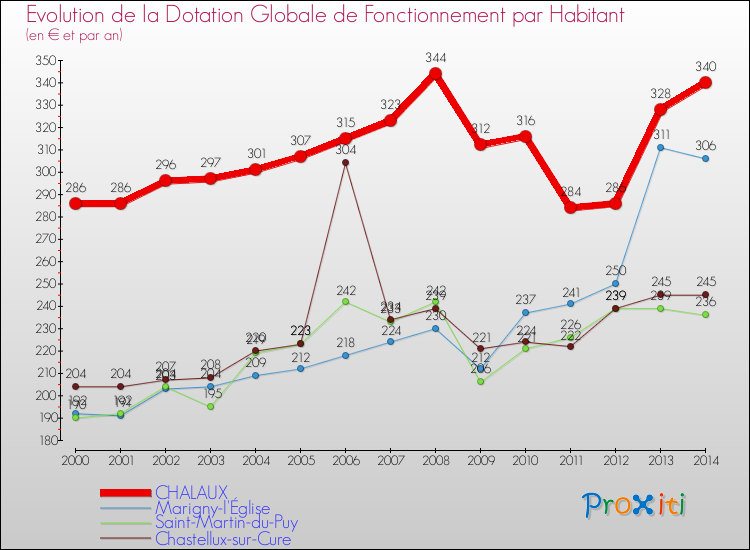 Evolution et montant de la dotation globale de fonctionnement par Habitant pour CHALAUX et les communes proches de 2000 à 2014. Comparaison des dotations globales de fonctionnement par habitant pour CHALAUX et les communes voisines de 2000 à 2014.