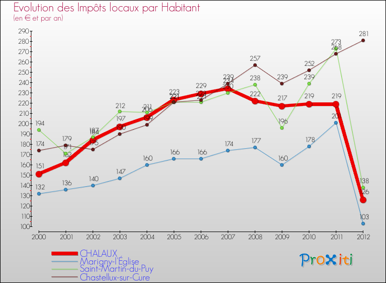 Evolution et montant des impôts locaux par Habitant pour CHALAUX et les communes proches Comparaison des impôts locaux par habitant pour CHALAUX et les communes voisines