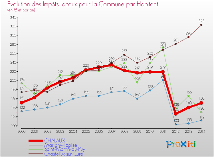 Evolution et montant des impôts locaux par Habitant pour CHALAUX et les communes proches de 2000 à 2014 Comparaison des impôts locaux par habitant pour CHALAUX et les communes voisines de 2000 à 2014