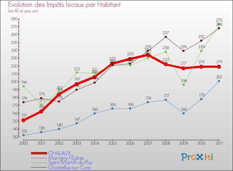 Evolution et montant des impôts locaux par Habitant pour CHALAUX et les communes proches Comparaison des impôts locaux par habitant pour CHALAUX et les communes voisines