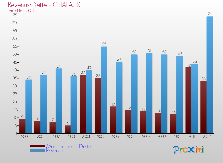Evolution comparée de la dette et des revenus pour la commune de CHALAUX de 2000 à 2012 Comparaison de la dette et des revenus pour CHALAUX de 2000 à 2012