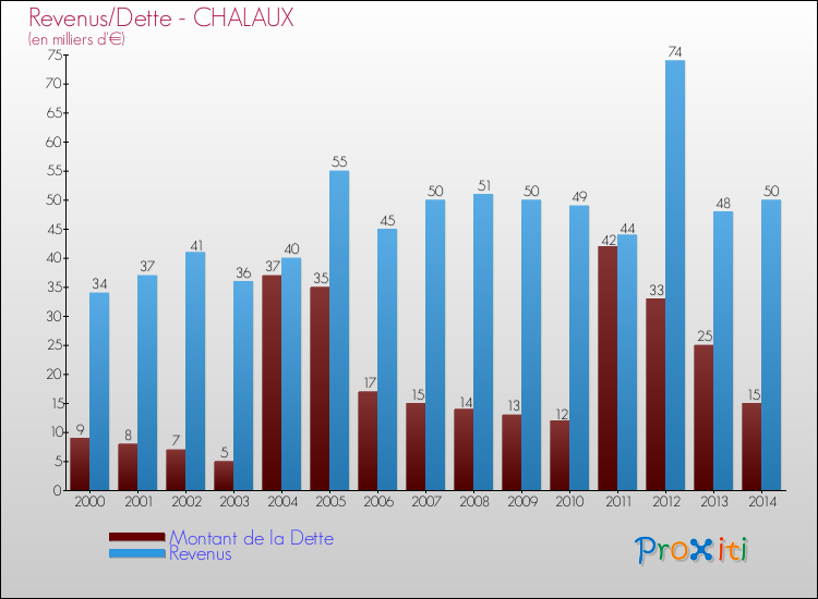 Evolution comparée de la dette et des revenus pour la commune de CHALAUX de 2000 à 2014 Comparaison de la dette et des revenus pour CHALAUX de 2000 à 2014