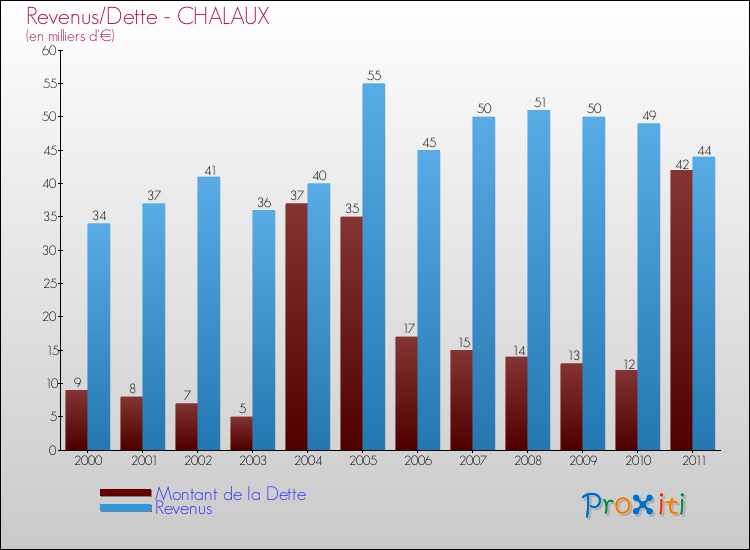 Evolution comparée de la dette et des revenus pour la commune de CHALAUX de 2000 à 2011 Comparaison de la dette et des revenus pour CHALAUX de 2000 à 2011