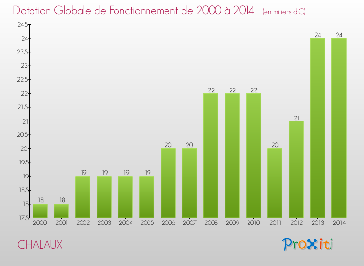 Evolution du montant de la Dotation Globale de Fonctionnement pour la commune de CHALAUX de 2000 à 2014 Evolution du montant de la Dotation Globale de Fonctionnement pour CHALAUX de 2000 à 2014