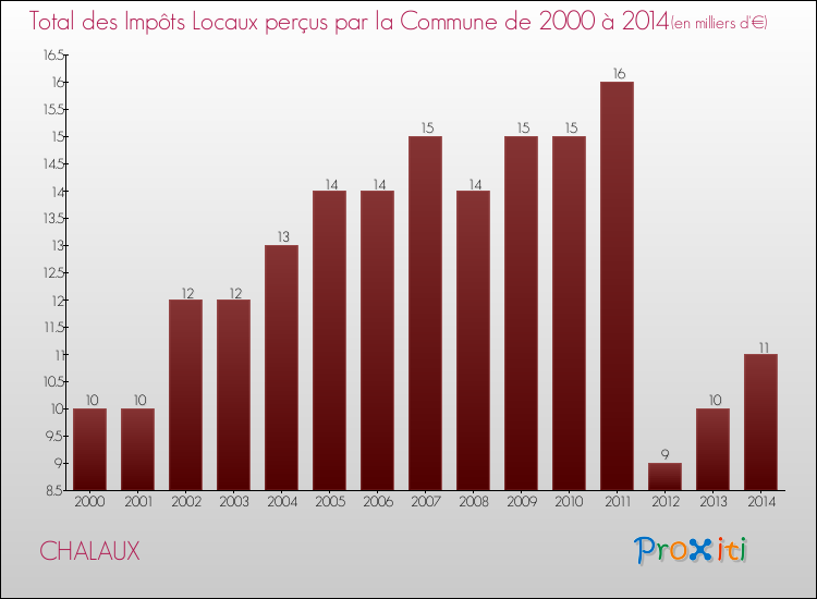 Evolution des Impôts Locaux pour la commune de CHALAUX de 2000 à 2014 Evolution des Impôts Locaux pour CHALAUX de 2000 à 2014