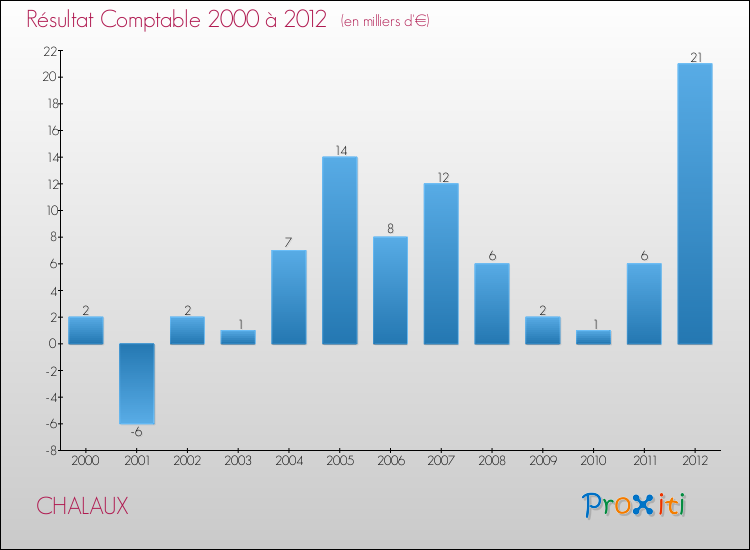 Evolution du résultat comptable pour la commune de CHALAUX de 2000 à 2012 Evolution du résultat comptable pour CHALAUX de 2000 à 2012