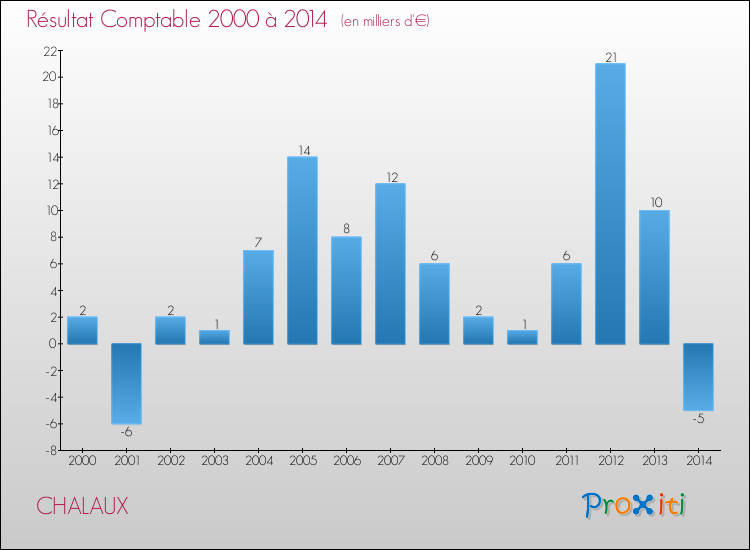 Evolution du résultat comptable pour la commune de CHALAUX de 2000 à 2014 Evolution du résultat comptable pour CHALAUX de 2000 à 2014