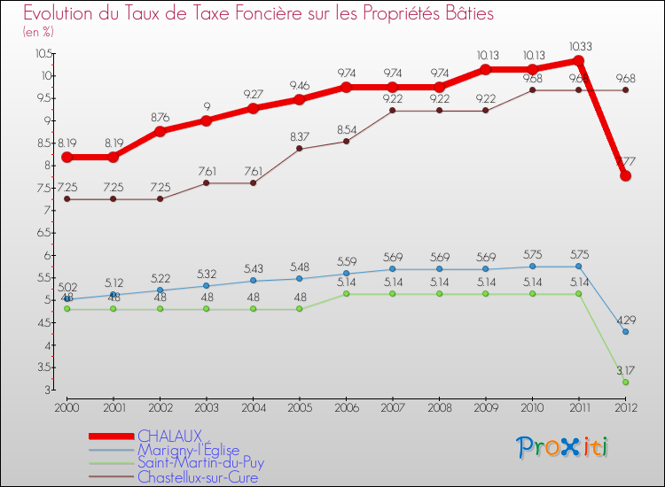 Evolution du taux de la taxe foncière sur le bati pour CHALAUX et les communes proches de 2000 à 2012 Comparaison des taux de taxe foncière sur le bati pour CHALAUX et les communes voisines de 2000 à 2012