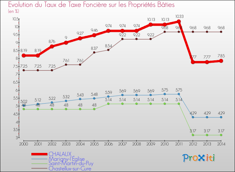 Evolution du taux de la taxe foncière sur le bati pour CHALAUX et les communes proches de 2000 à 2014 Comparaison des taux de taxe foncière sur le bati pour CHALAUX et les communes voisines de 2000 à 2014