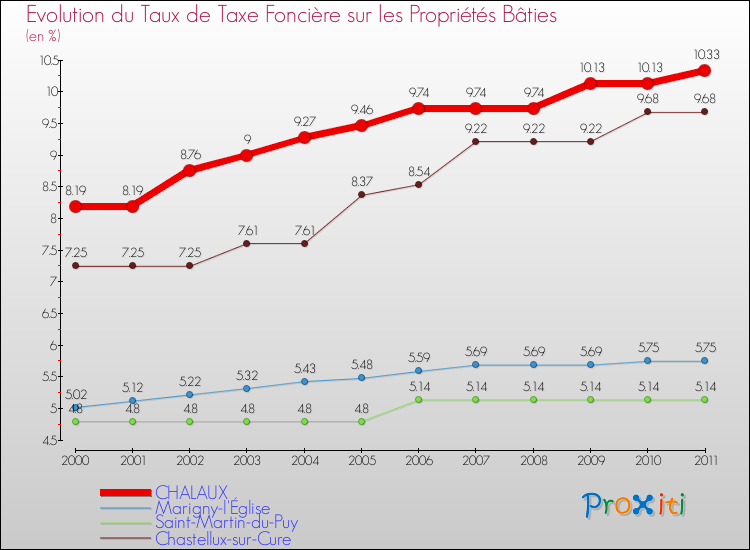 Evolution du taux de la taxe foncière sur le bati pour CHALAUX et les communes proches Comparaison des taux de taxe foncière sur le bati pour CHALAUX et les communes voisines