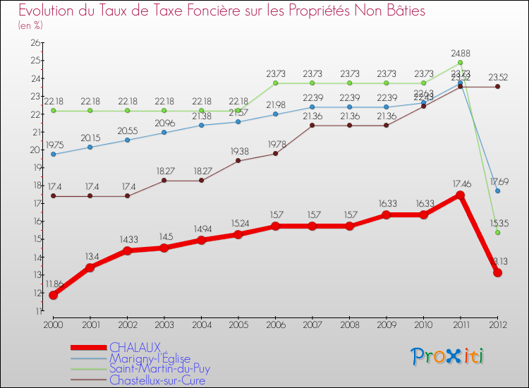 Evolution du taux de la taxe foncière sur les immeubles et terrains non batis pour CHALAUX et les communes proches de 2000 à 2012 Comparaison des taux de la taxe foncière sur les immeubles et terrains non batis pour CHALAUX et les communes voisines de 2000 à 2012