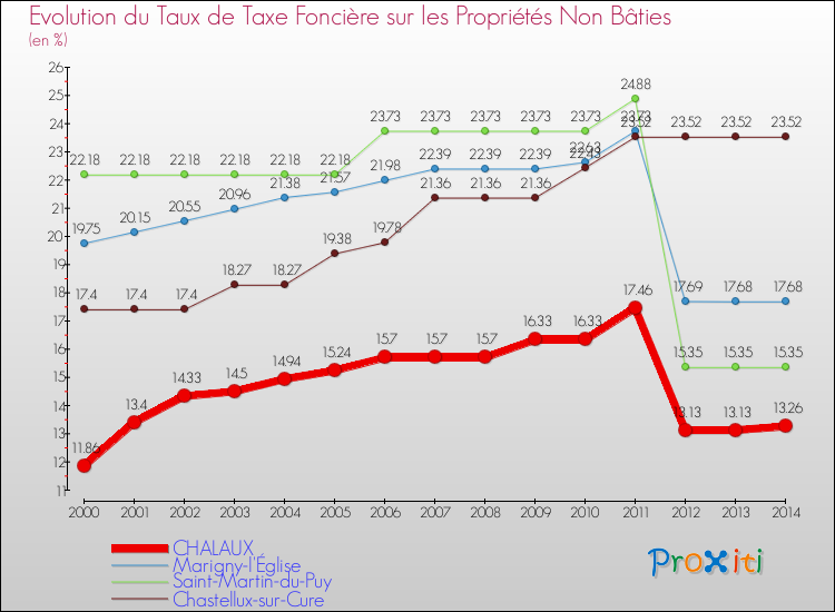 Evolution du taux de la taxe foncière sur les immeubles et terrains non batis pour CHALAUX et les communes proches de 2000 à 2014 Comparaison des taux de la taxe foncière sur les immeubles et terrains non batis pour CHALAUX et les communes voisines de 2000 à 2014