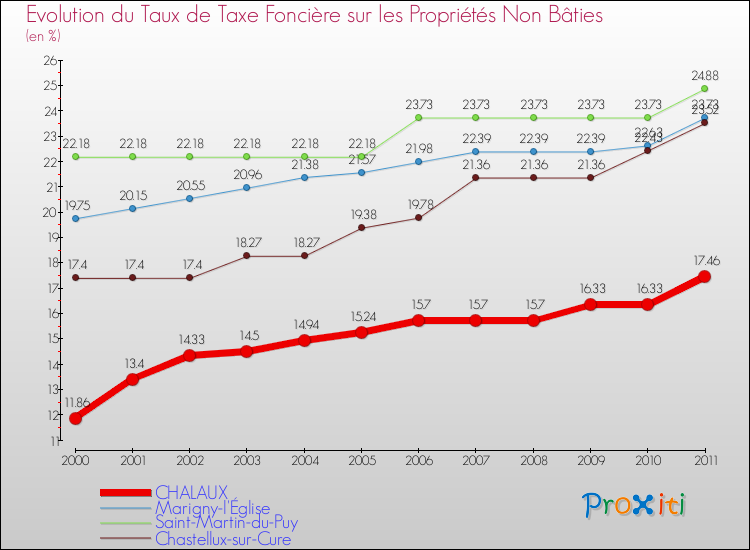 Evolution du taux de la taxe foncière sur les immeubles et terrains non batis pour CHALAUX et les communes proches Comparaison des taux de la taxe foncière sur les immeubles et terrains non batis pour CHALAUX et les communes voisines