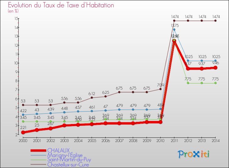 Evolution du taux de la taxe d'habitation pour CHALAUX et les communes proches de 2000 à 2014 Comparaison des taux de la taxe d'habitation pour CHALAUX et les communes voisines de 2000 à 2014