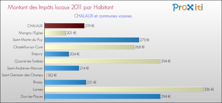 Montant des impôts locaux par Habitant pour CHALAUX et les communes proches Comparaison des impôts locaux par habitant pour CHALAUX et les communes voisines