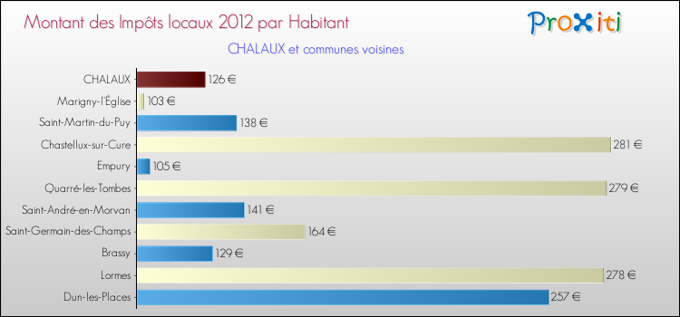 Montant des impôts locaux par Habitant pour CHALAUX et les communes proches Comparaison des impôts locaux par habitant pour CHALAUX et les communes voisines