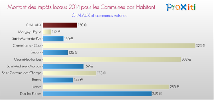 Montant des impôts locaux par Habitant pour CHALAUX et les communes proches en 2014 Comparaison des impôts locaux par habitant pour CHALAUX et les communes voisines en 2014