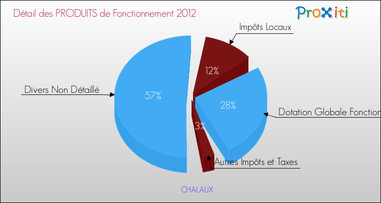 Décomposition du Budget de Fonctionnement 2012 de la commune de CHALAUX Budget de Fonctionnement 2012 pour la commune de CHALAUX