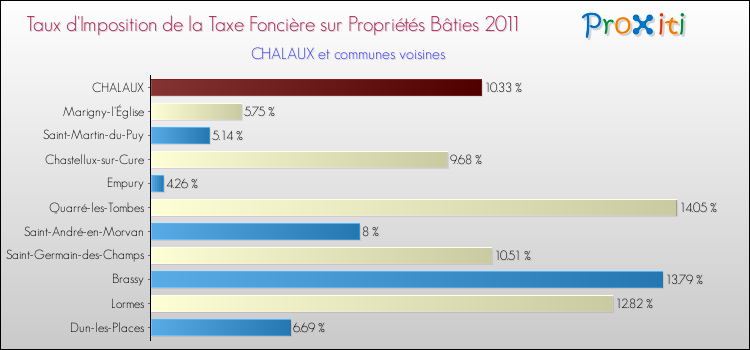 Taux d'imposition de la taxe foncière sur le bati 2011 pour CHALAUX et les communes proches Comparaison des taux d'imposition de la taxe foncière sur le bati 2011 pour CHALAUX et les communes voisines