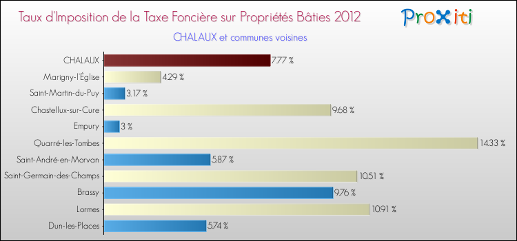 Taux d'imposition de la taxe foncière sur le bati 2012 pour CHALAUX et les communes proches Comparaison des taux d'imposition de la taxe foncière sur le bati 2012 pour CHALAUX et les communes voisines