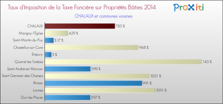 Taux d'imposition de la taxe foncière sur le bati 2014 pour CHALAUX et les communes proches Comparaison des taux d'imposition de la taxe foncière sur le bati 2014 pour CHALAUX et les communes voisines